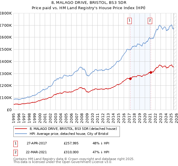 8, MALAGO DRIVE, BRISTOL, BS3 5DR: Price paid vs HM Land Registry's House Price Index