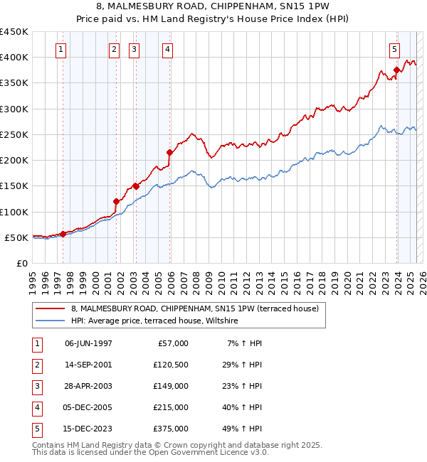 8, MALMESBURY ROAD, CHIPPENHAM, SN15 1PW: Price paid vs HM Land Registry's House Price Index