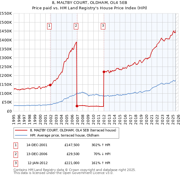 8, MALTBY COURT, OLDHAM, OL4 5EB: Price paid vs HM Land Registry's House Price Index