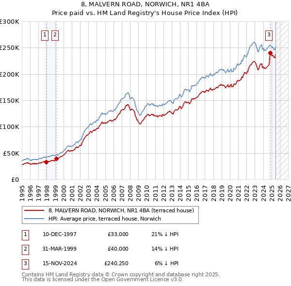 8, MALVERN ROAD, NORWICH, NR1 4BA: Price paid vs HM Land Registry's House Price Index