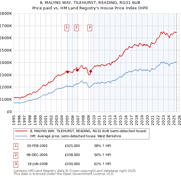 8, MALYNS WAY, TILEHURST, READING, RG31 6UB: Price paid vs HM Land Registry's House Price Index