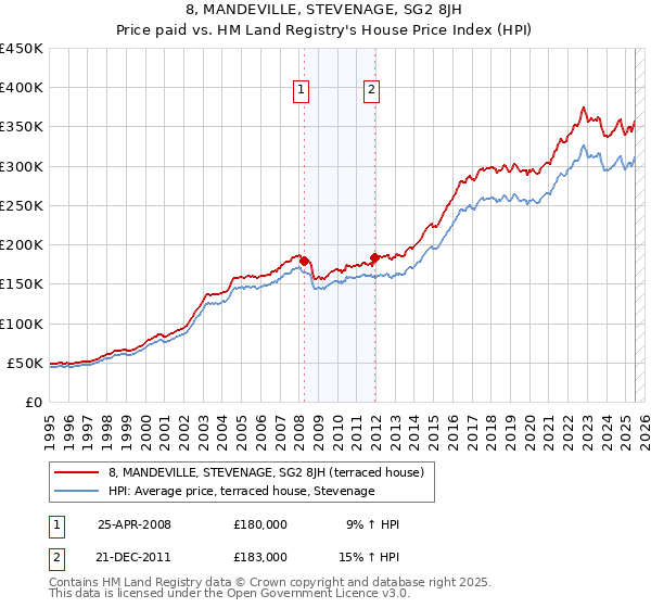 8, MANDEVILLE, STEVENAGE, SG2 8JH: Price paid vs HM Land Registry's House Price Index