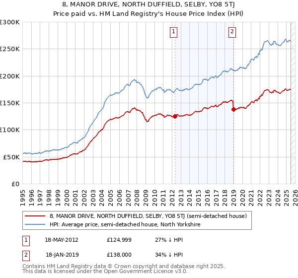 8, MANOR DRIVE, NORTH DUFFIELD, SELBY, YO8 5TJ: Price paid vs HM Land Registry's House Price Index