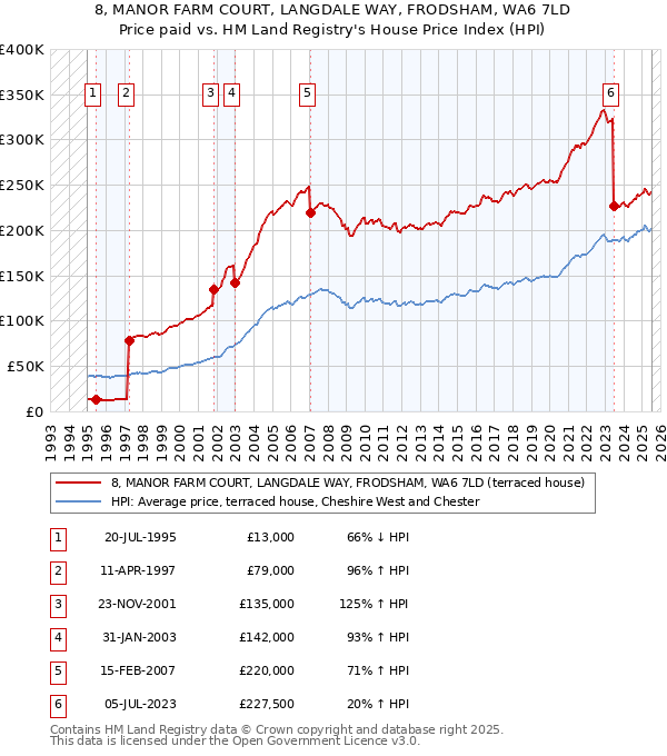8, MANOR FARM COURT, LANGDALE WAY, FRODSHAM, WA6 7LD: Price paid vs HM Land Registry's House Price Index