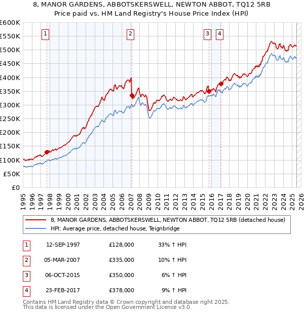 8, MANOR GARDENS, ABBOTSKERSWELL, NEWTON ABBOT, TQ12 5RB: Price paid vs HM Land Registry's House Price Index