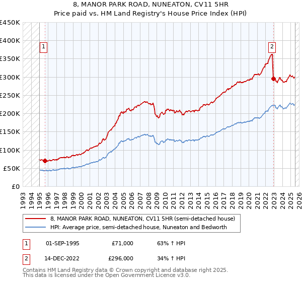 8, MANOR PARK ROAD, NUNEATON, CV11 5HR: Price paid vs HM Land Registry's House Price Index