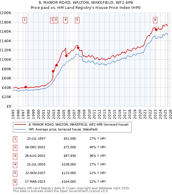 8, MANOR ROAD, WALTON, WAKEFIELD, WF2 6PB: Price paid vs HM Land Registry's House Price Index