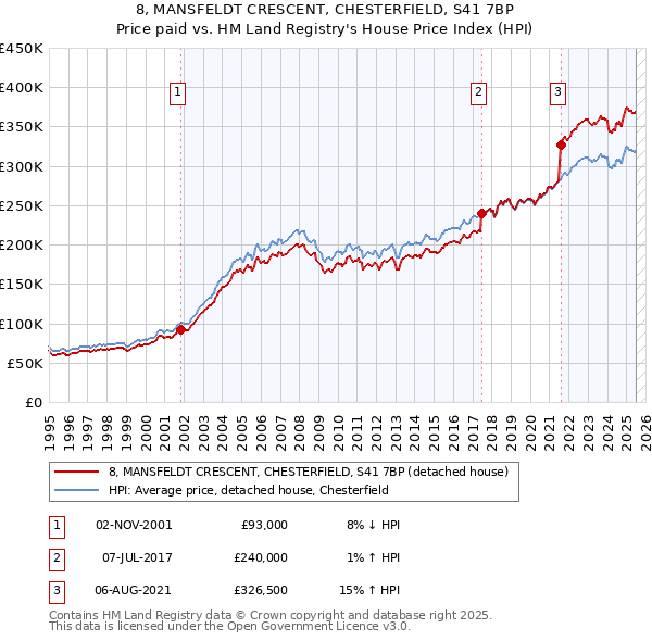 8, MANSFELDT CRESCENT, CHESTERFIELD, S41 7BP: Price paid vs HM Land Registry's House Price Index