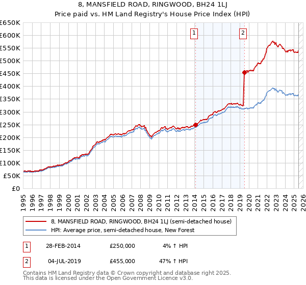 8, MANSFIELD ROAD, RINGWOOD, BH24 1LJ: Price paid vs HM Land Registry's House Price Index