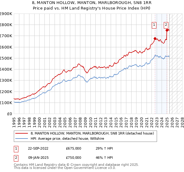 8, MANTON HOLLOW, MANTON, MARLBOROUGH, SN8 1RR: Price paid vs HM Land Registry's House Price Index