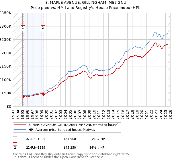 8, MAPLE AVENUE, GILLINGHAM, ME7 2NU: Price paid vs HM Land Registry's House Price Index