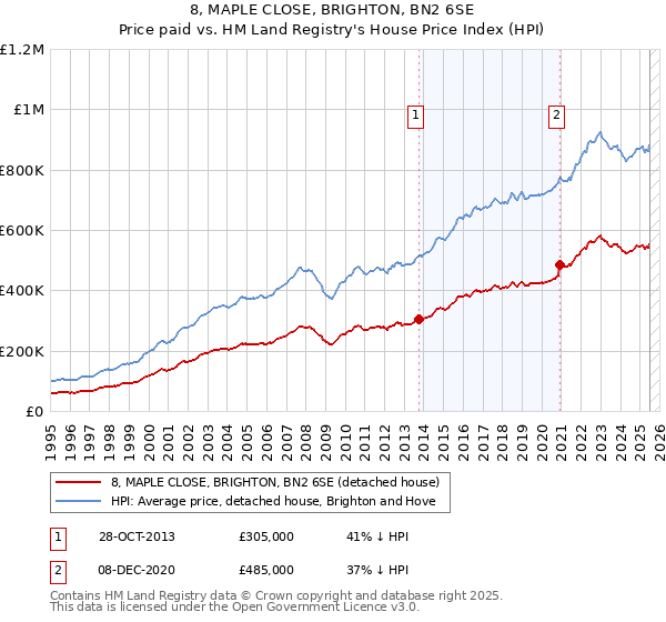 8, MAPLE CLOSE, BRIGHTON, BN2 6SE: Price paid vs HM Land Registry's House Price Index