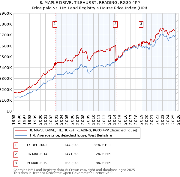 8, MAPLE DRIVE, TILEHURST, READING, RG30 4PP: Price paid vs HM Land Registry's House Price Index
