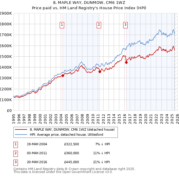 8, MAPLE WAY, DUNMOW, CM6 1WZ: Price paid vs HM Land Registry's House Price Index