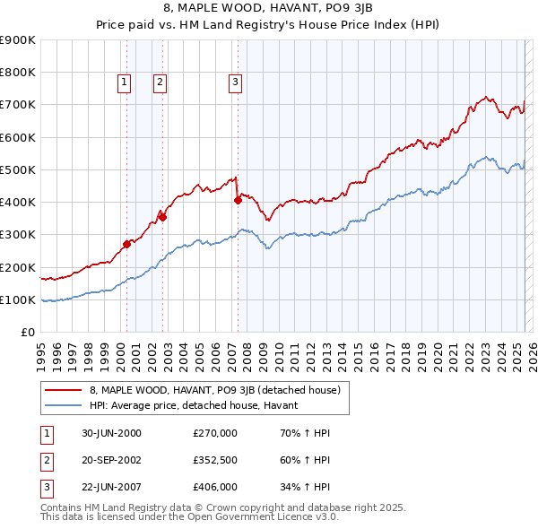 8, MAPLE WOOD, HAVANT, PO9 3JB: Price paid vs HM Land Registry's House Price Index