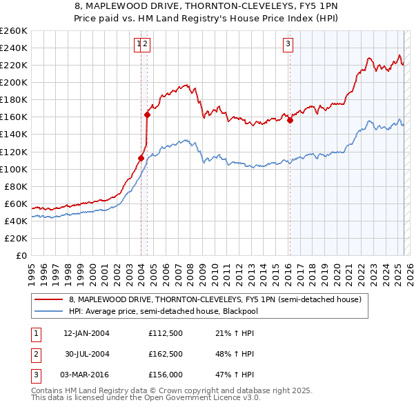8, MAPLEWOOD DRIVE, THORNTON-CLEVELEYS, FY5 1PN: Price paid vs HM Land Registry's House Price Index