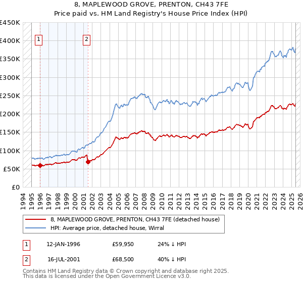 8, MAPLEWOOD GROVE, PRENTON, CH43 7FE: Price paid vs HM Land Registry's House Price Index