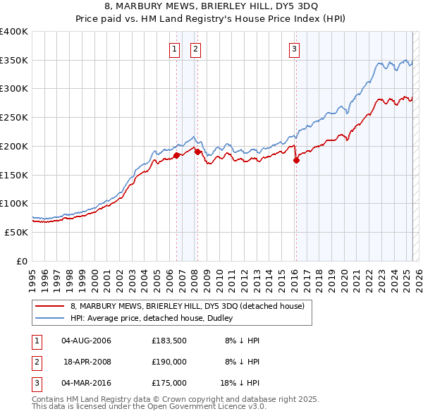 8, MARBURY MEWS, BRIERLEY HILL, DY5 3DQ: Price paid vs HM Land Registry's House Price Index