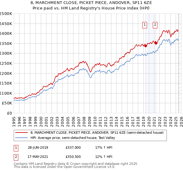 8, MARCHMENT CLOSE, PICKET PIECE, ANDOVER, SP11 6ZE: Price paid vs HM Land Registry's House Price Index