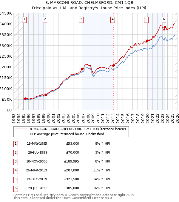 8, MARCONI ROAD, CHELMSFORD, CM1 1QB: Price paid vs HM Land Registry's House Price Index