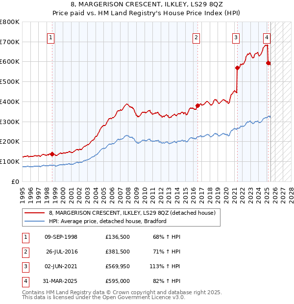 8, MARGERISON CRESCENT, ILKLEY, LS29 8QZ: Price paid vs HM Land Registry's House Price Index