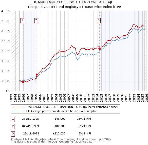 8, MARIANNE CLOSE, SOUTHAMPTON, SO15 4JG: Price paid vs HM Land Registry's House Price Index