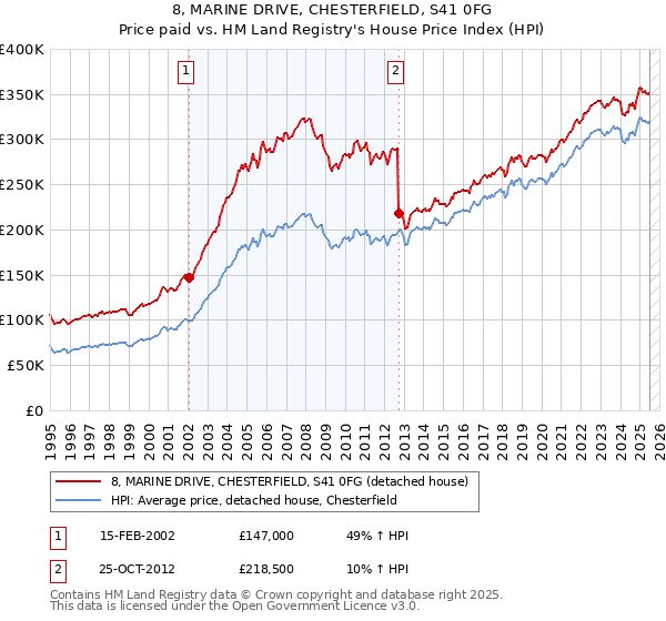 8, MARINE DRIVE, CHESTERFIELD, S41 0FG: Price paid vs HM Land Registry's House Price Index