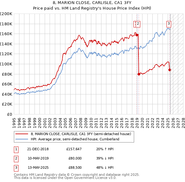 8, MARION CLOSE, CARLISLE, CA1 3FY: Price paid vs HM Land Registry's House Price Index