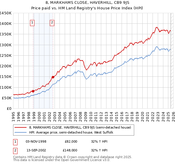 8, MARKHAMS CLOSE, HAVERHILL, CB9 9JS: Price paid vs HM Land Registry's House Price Index