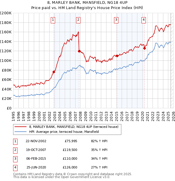 8, MARLEY BANK, MANSFIELD, NG18 4UP: Price paid vs HM Land Registry's House Price Index