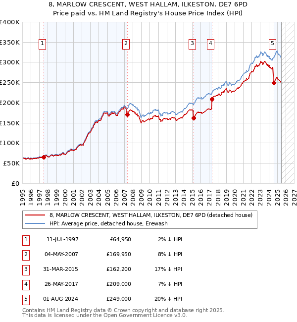 8, MARLOW CRESCENT, WEST HALLAM, ILKESTON, DE7 6PD: Price paid vs HM Land Registry's House Price Index