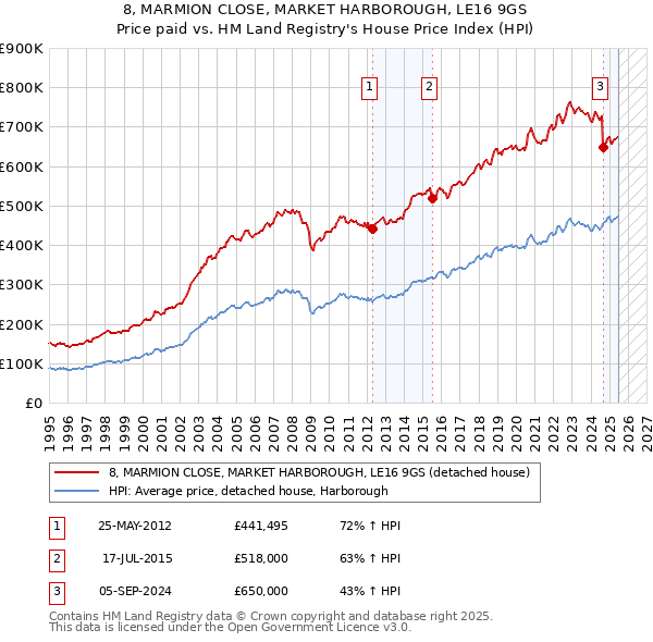 8, MARMION CLOSE, MARKET HARBOROUGH, LE16 9GS: Price paid vs HM Land Registry's House Price Index