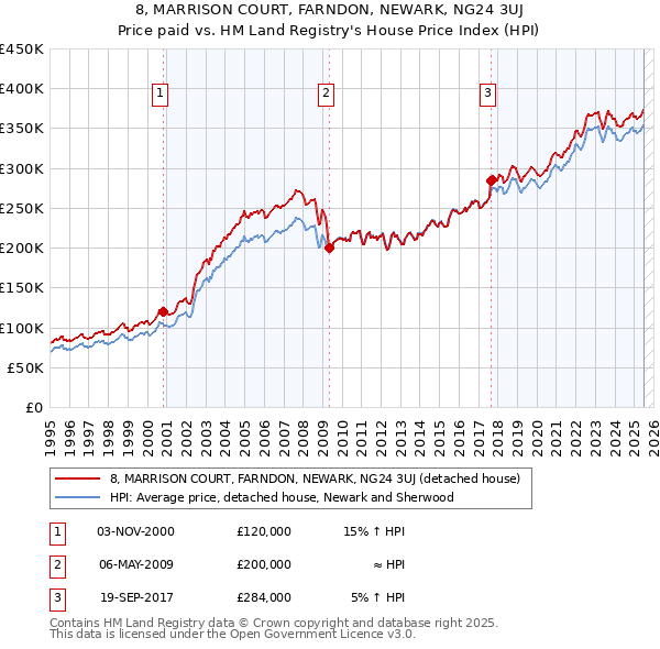 8, MARRISON COURT, FARNDON, NEWARK, NG24 3UJ: Price paid vs HM Land Registry's House Price Index