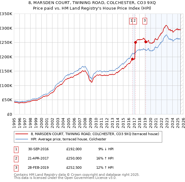8, MARSDEN COURT, TWINING ROAD, COLCHESTER, CO3 9XQ: Price paid vs HM Land Registry's House Price Index