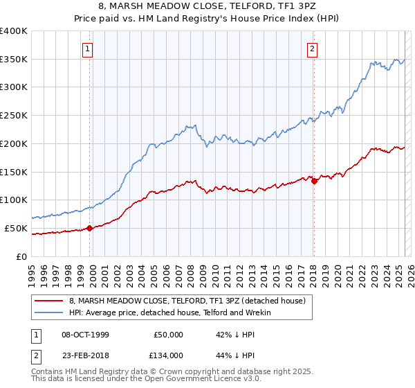 8, MARSH MEADOW CLOSE, TELFORD, TF1 3PZ: Price paid vs HM Land Registry's House Price Index