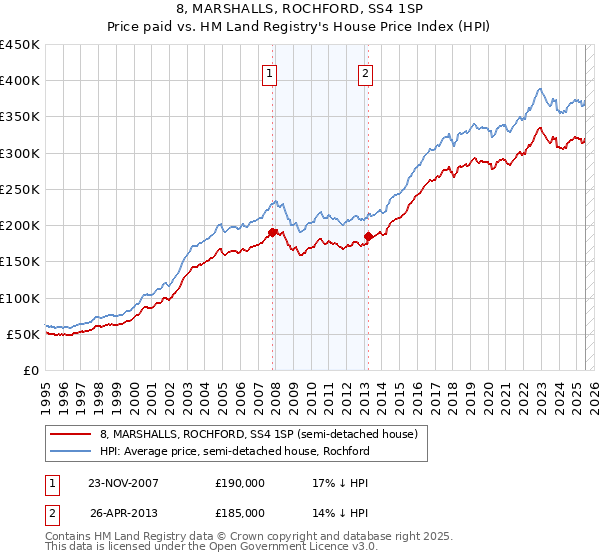 8, MARSHALLS, ROCHFORD, SS4 1SP: Price paid vs HM Land Registry's House Price Index