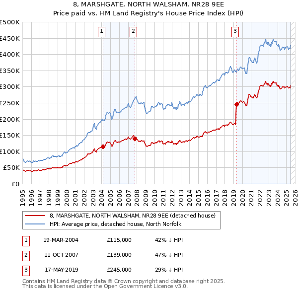 8, MARSHGATE, NORTH WALSHAM, NR28 9EE: Price paid vs HM Land Registry's House Price Index