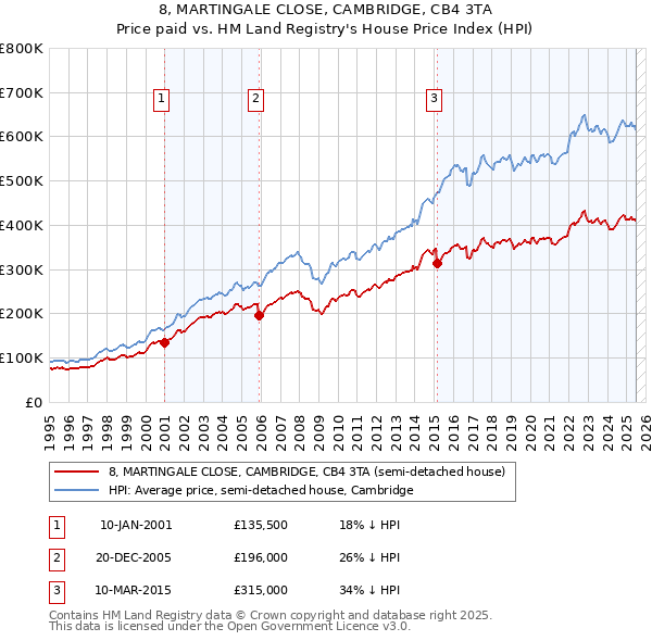 8, MARTINGALE CLOSE, CAMBRIDGE, CB4 3TA: Price paid vs HM Land Registry's House Price Index