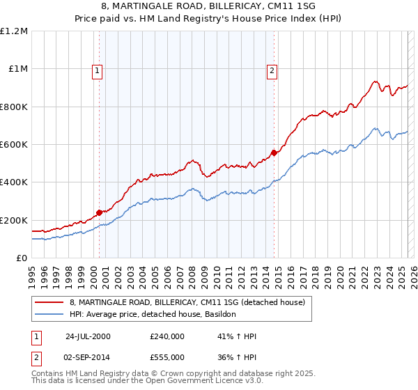 8, MARTINGALE ROAD, BILLERICAY, CM11 1SG: Price paid vs HM Land Registry's House Price Index