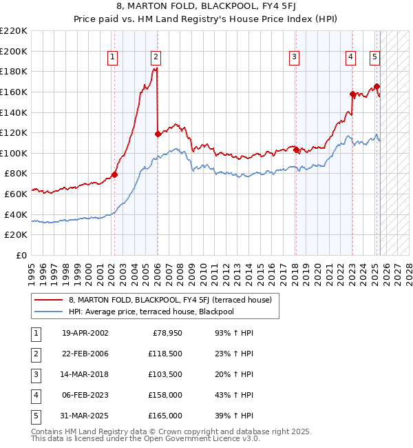 8, MARTON FOLD, BLACKPOOL, FY4 5FJ: Price paid vs HM Land Registry's House Price Index