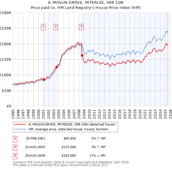 8, MASLIN GROVE, PETERLEE, SR8 1QN: Price paid vs HM Land Registry's House Price Index