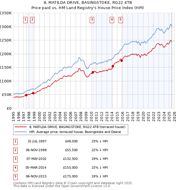 8, MATILDA DRIVE, BASINGSTOKE, RG22 4TB: Price paid vs HM Land Registry's House Price Index