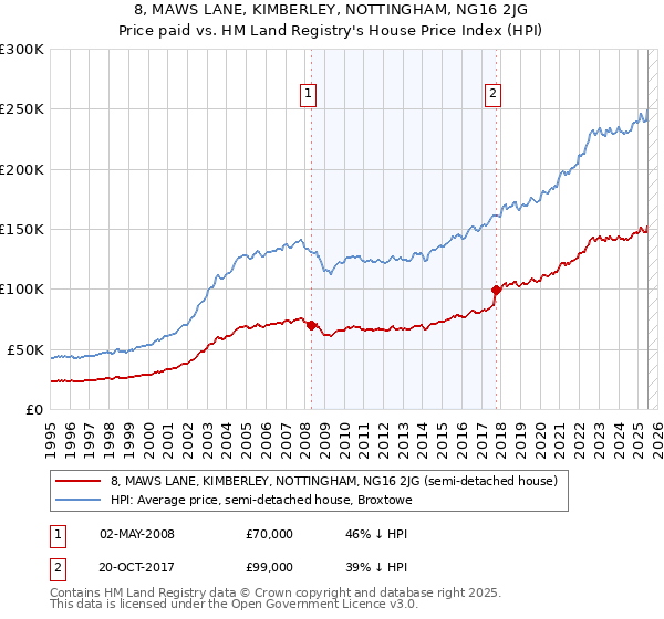 8, MAWS LANE, KIMBERLEY, NOTTINGHAM, NG16 2JG: Price paid vs HM Land Registry's House Price Index