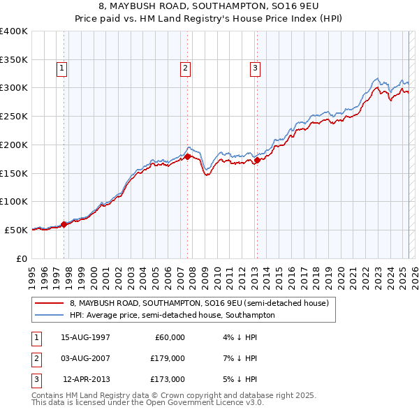 8, MAYBUSH ROAD, SOUTHAMPTON, SO16 9EU: Price paid vs HM Land Registry's House Price Index