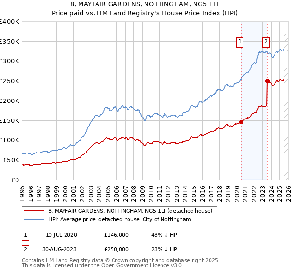 8, MAYFAIR GARDENS, NOTTINGHAM, NG5 1LT: Price paid vs HM Land Registry's House Price Index
