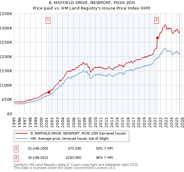 8, MAYFIELD DRIVE, NEWPORT, PO30 2DH: Price paid vs HM Land Registry's House Price Index