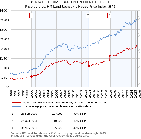 8, MAYFIELD ROAD, BURTON-ON-TRENT, DE15 0JT: Price paid vs HM Land Registry's House Price Index