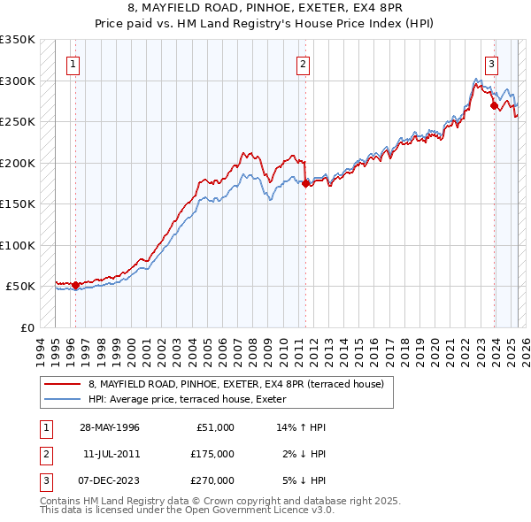 8, MAYFIELD ROAD, PINHOE, EXETER, EX4 8PR: Price paid vs HM Land Registry's House Price Index