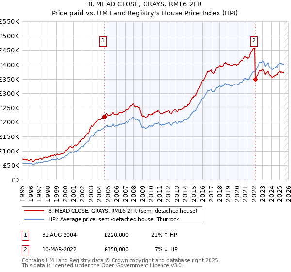 8, MEAD CLOSE, GRAYS, RM16 2TR: Price paid vs HM Land Registry's House Price Index