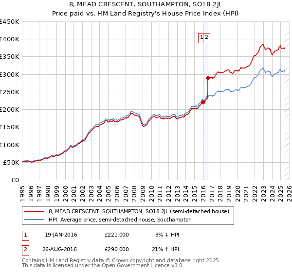 8, MEAD CRESCENT, SOUTHAMPTON, SO18 2JL: Price paid vs HM Land Registry's House Price Index